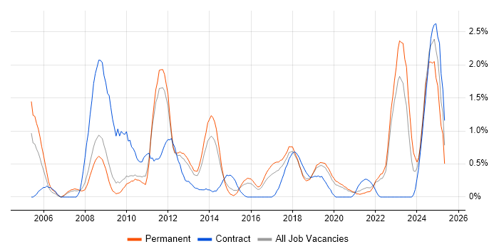 Job vacancy trend for Military in Southampton