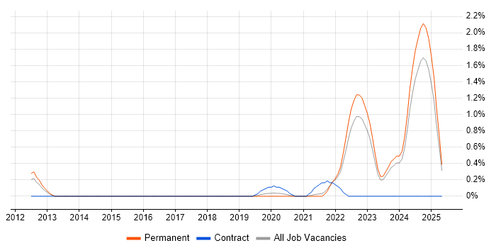 Job vacancy trend for Mimecast in Southampton