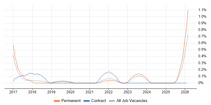 Minimum Viable Product job vacancy trend in Southampton