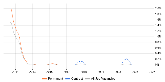 MISRA job vacancy trend in Southampton