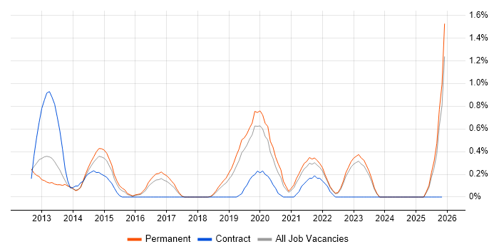 Mitel job vacancy trend in Southampton