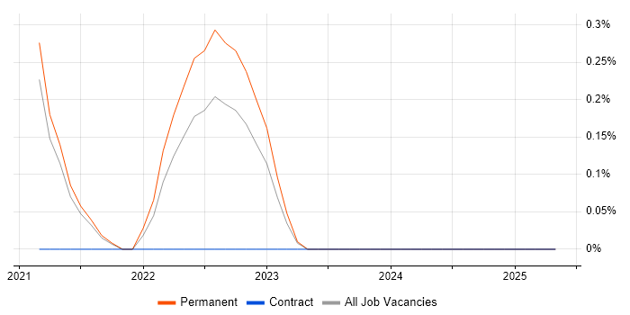 Job vacancy trend for MLOps in Southampton Job vacancy trend for MLOps in Southampton