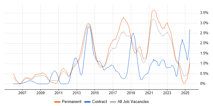 Job vacancy trend for Mobile App in Southampton