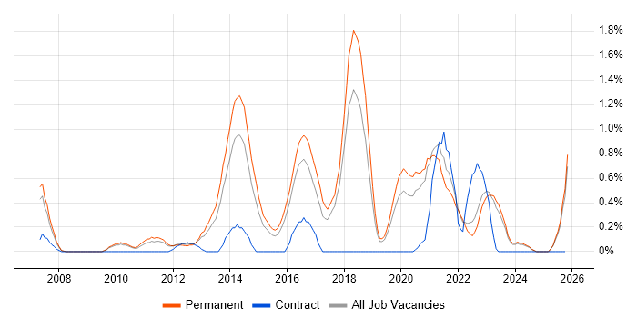 Mobile Application Development job vacancy trend in Southampton