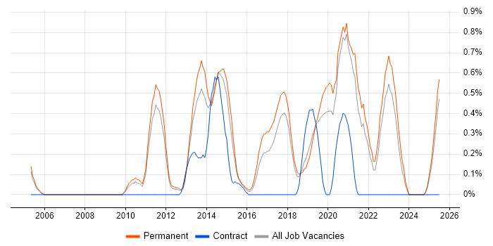 Job vacancy trend for Mobile Developer in Southampton