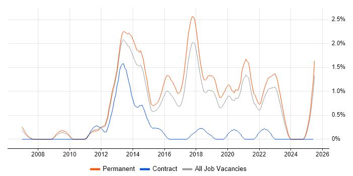 Job vacancy trend for Mobile Development in Southampton Job vacancy trend for Mobile Development in Southampton