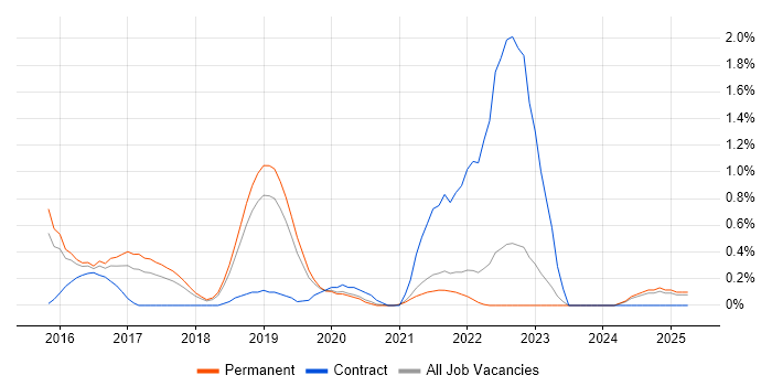Job vacancy trend for Mobile Device Management in Southampton