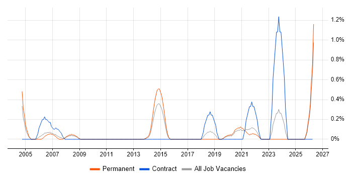 Mobile Engineer job vacancy trend in Southampton