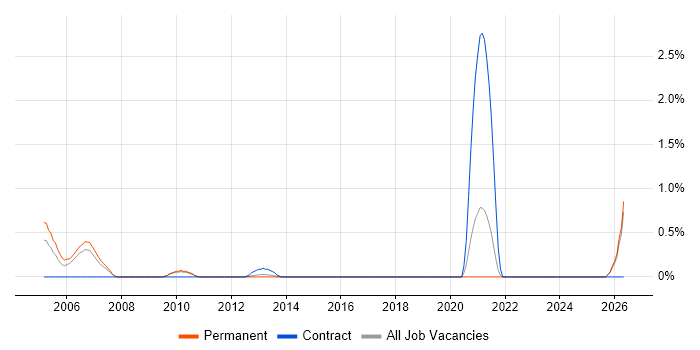 Mobile Games job vacancy trend in Southampton