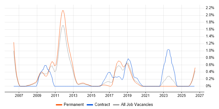 MODAF job vacancy trend in Southampton