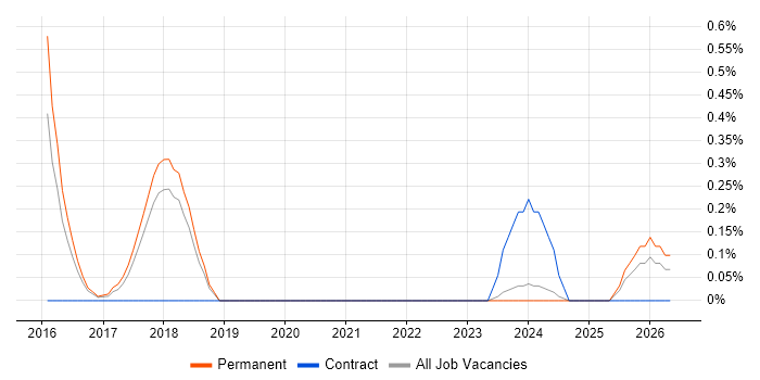 Model-Based Systems Engineering job vacancy trend in Southampton