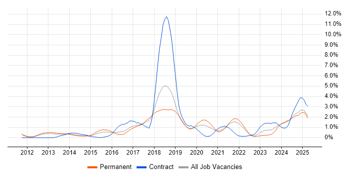 Job vacancy trend for MongoDB in Southampton Job vacancy trend for MongoDB in Southampton