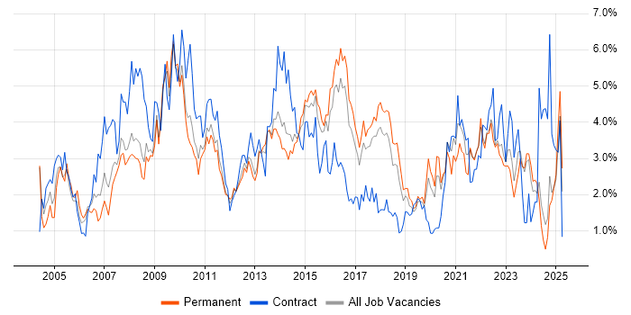 Job vacancy trend for Microsoft Excel in Southampton Job vacancy trend for Microsoft Excel in Southampton