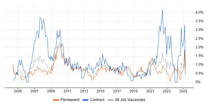 Job vacancy trend for Microsoft PowerPoint in Southampton