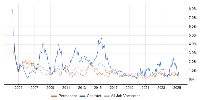 Job vacancy trend for Microsoft Project in Southampton Job vacancy trend for Microsoft Project in Southampton
