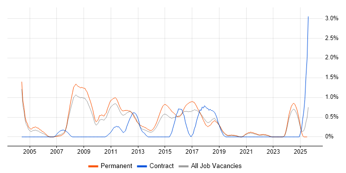 Job vacancy trend for Multithreaded Programming in Southampton Job vacancy trend for Multithreaded Programming in Southampton