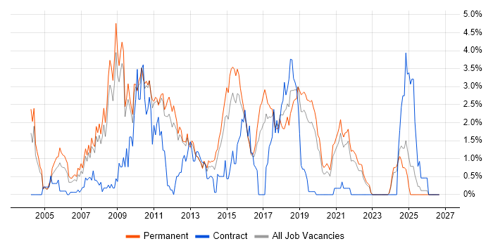 Multithreading job vacancy trend in Southampton