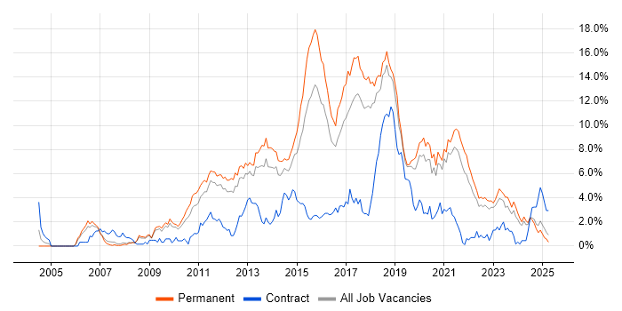 Job vacancy trend for MVC in Southampton