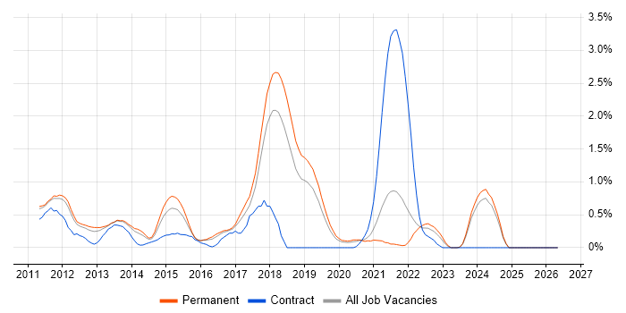MVVM job vacancy trend in Southampton