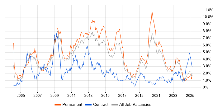 Job vacancy trend for MySQL in Southampton