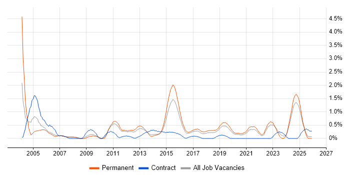 NAS job vacancy trend in Southampton