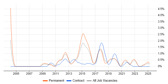 Job vacancy trend for NetApp in Southampton