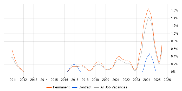 Job vacancy trend for NetSuite in Southampton