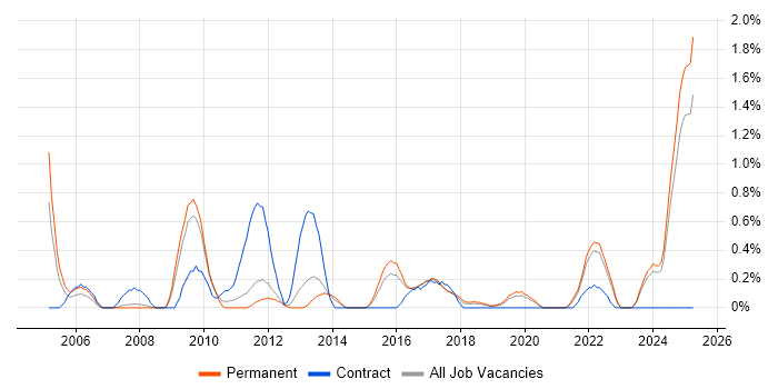 Job vacancy trend for Network+ Certification in Southampton Job vacancy trend for Network+ Certification in Southampton