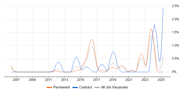 Job vacancy trend for Network Architecture in Southampton Job vacancy trend for Network Architecture in Southampton