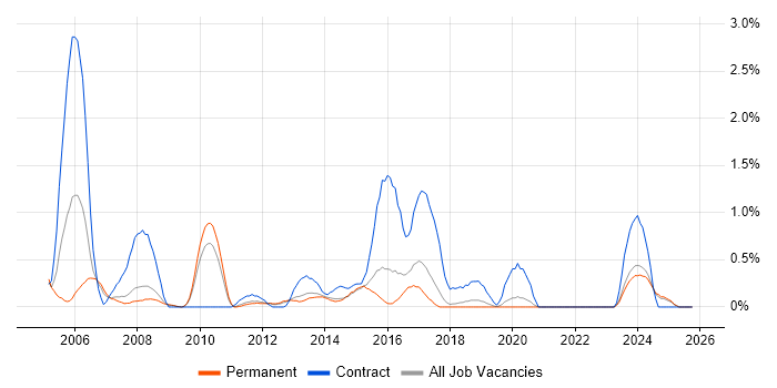 Network Consultant job vacancy trend in Southampton