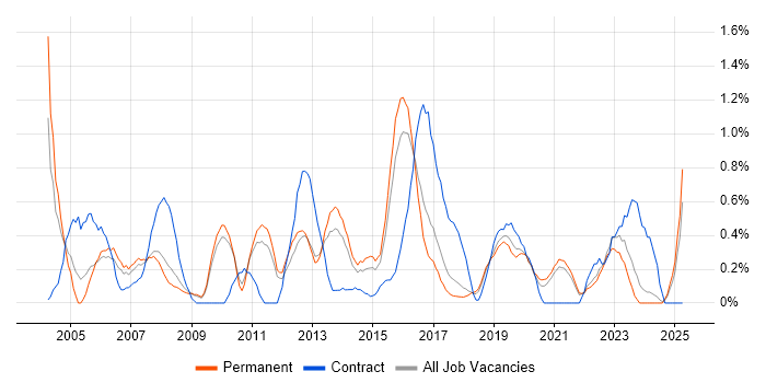 Job vacancy trend for Network Design in Southampton