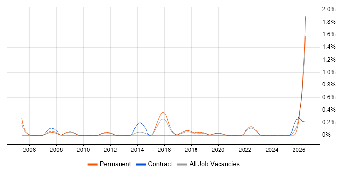 Network Infrastructure Manager job vacancy trend in Southampton