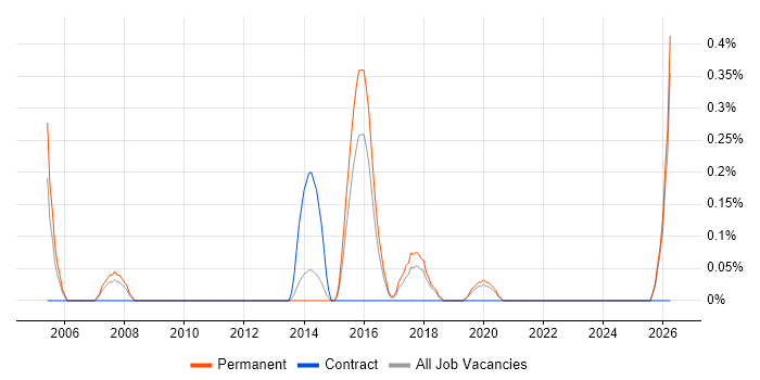 Network Infrastructure Project Manager job vacancy trend in Southampton