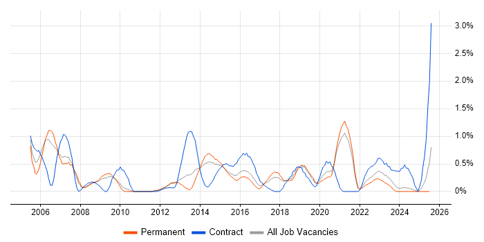 Job vacancy trend for Network Management in Southampton Job vacancy trend for Network Management in Southampton