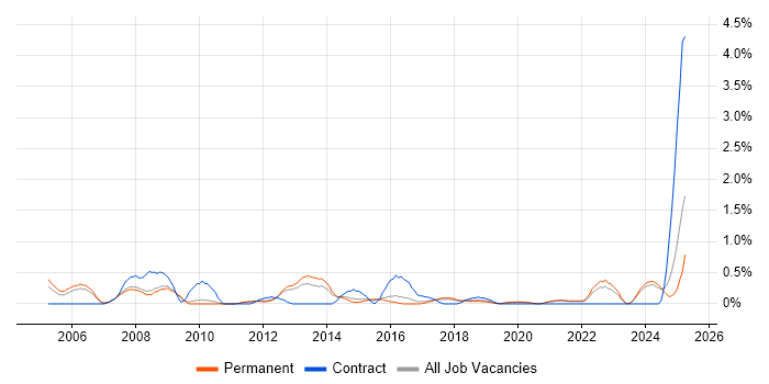 Job vacancy trend for Network Manager in Southampton
