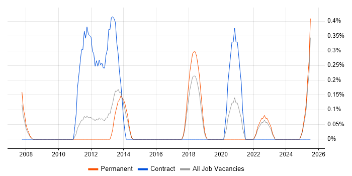 Job vacancy trend for Network Optimisation in Southampton