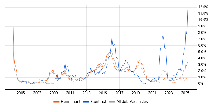 Job vacancy trend for Network Security in Southampton