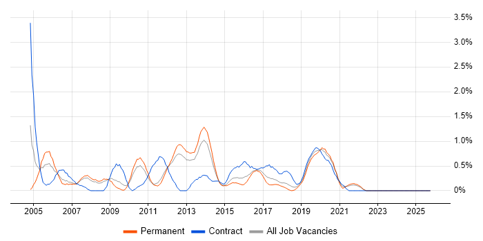 Network Support Engineer job vacancy trend in Southampton