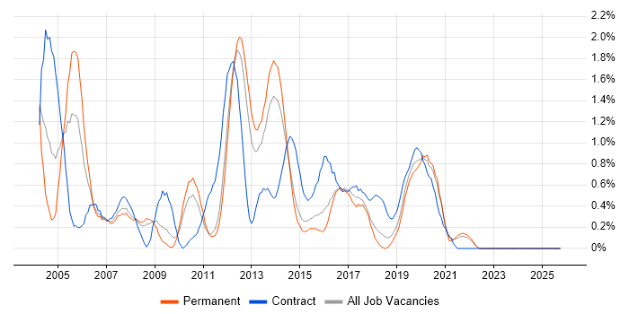 Network Support job vacancy trend in Southampton