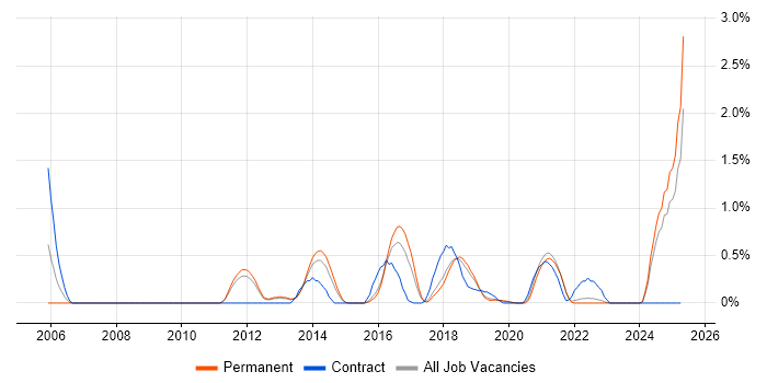 Job vacancy trend for Network Virtualisation in Southampton Job vacancy trend for Network Virtualisation in Southampton