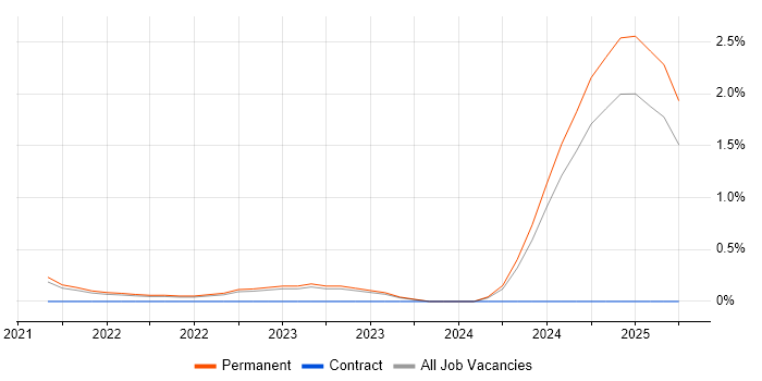 Job vacancy trend for Next.js in Southampton Job vacancy trend for Next.js in Southampton