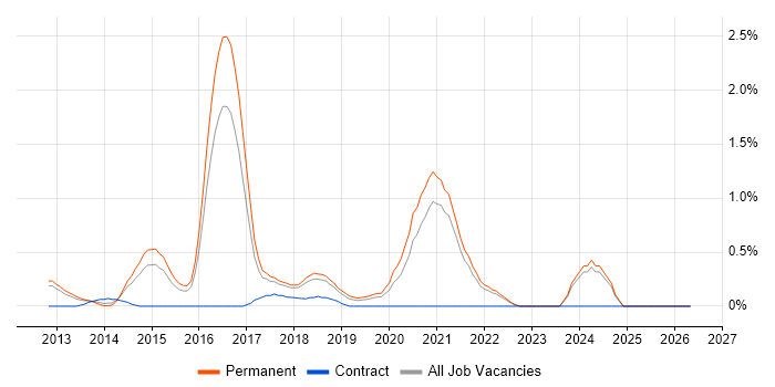 nginx job vacancy trend in Southampton
