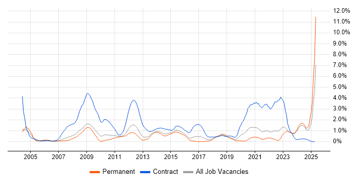 Job vacancy trend for NHS in Southampton