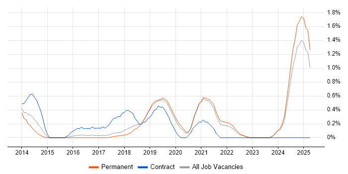 Job vacancy trend for Node.js Developer in Southampton