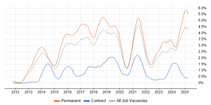 Job vacancy trend for Node.js in Southampton Job vacancy trend for Node.js in Southampton