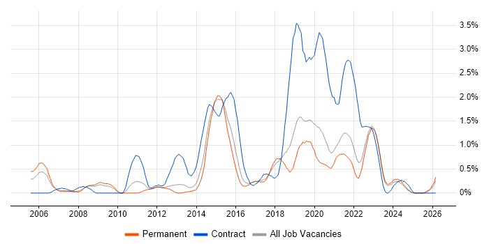 Non-Functional Testing job vacancy trend in Southampton