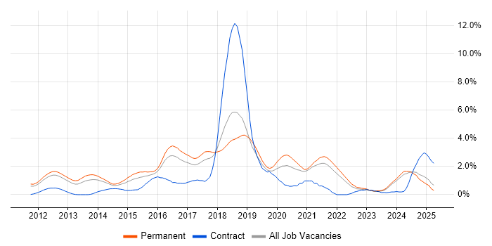 Job vacancy trend for NoSQL in Southampton