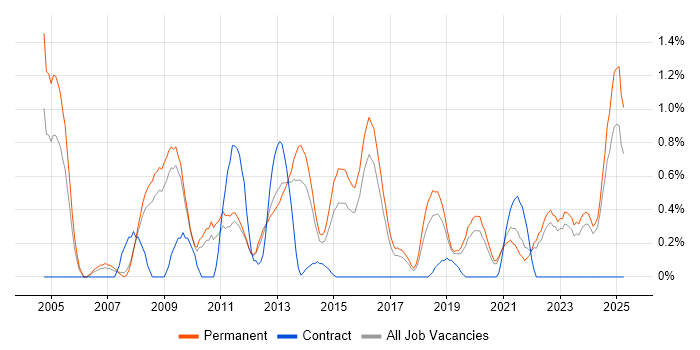 Job vacancy trend for Numerate Degree in Southampton