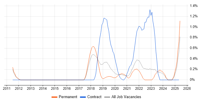 Job vacancy trend for NumPy in Southampton Job vacancy trend for NumPy in Southampton