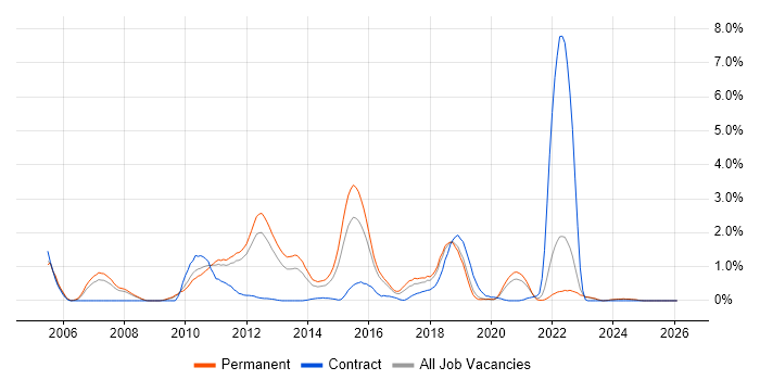 NUnit job vacancy trend in Southampton